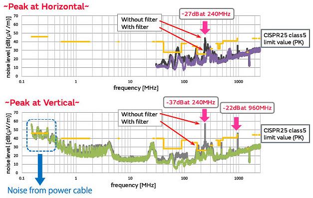 Murata Exemples de mesures prises pour se conformer à la norme CISPR25